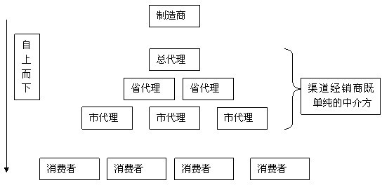 人际网传销洗脑真实写照