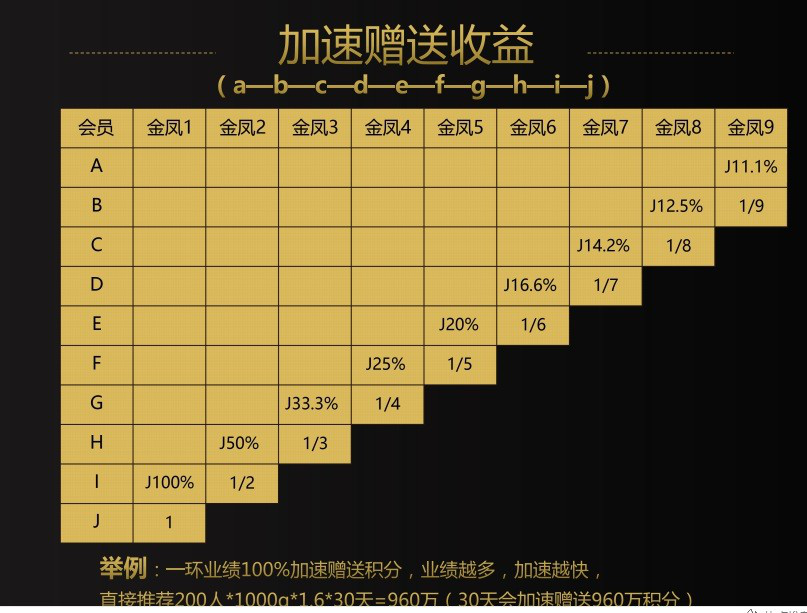 买黄金送黄金？天上的馅饼把地砸了个坑？赤裸裸的传销盘子。