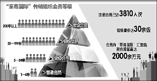 南宁作为生产基地，发展中成员。共同建立了一个跨省市广西“传销王国”。